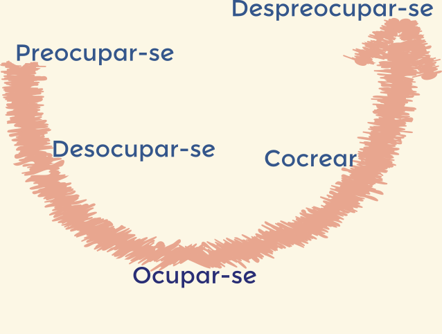 Recolzant-nos en la Teoria U d'Otto Scharmer, aplicats a l'Eurítmia per Annemarie Ehrlich, oferim un mètode innovador de coaching d'empresa, organitzacional i personal